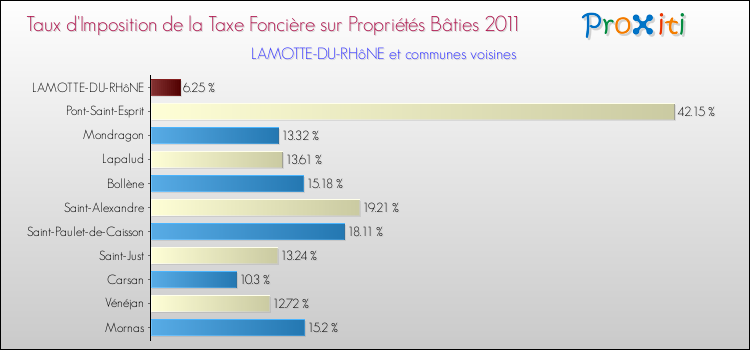 Taux d'imposition de la taxe foncière sur le bati 2011 pour LAMOTTE-DU-RHôNE et les communes proches Comparaison des taux d'imposition de la taxe foncière sur le bati 2011 pour LAMOTTE-DU-RHôNE et les communes voisines