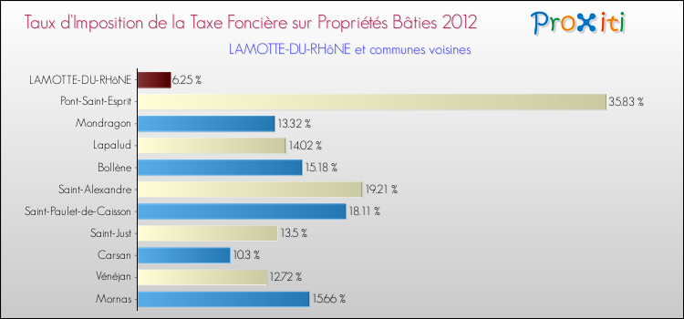 Taux d'imposition de la taxe foncière sur le bati 2012 pour LAMOTTE-DU-RHôNE et les communes proches Comparaison des taux d'imposition de la taxe foncière sur le bati 2012 pour LAMOTTE-DU-RHôNE et les communes voisines