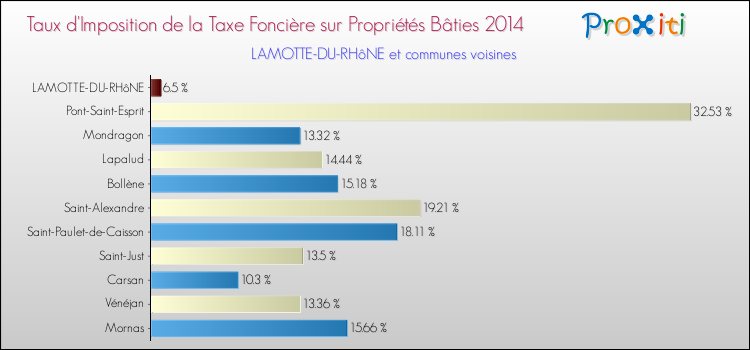 Taux d'imposition de la taxe foncière sur le bati 2014 pour LAMOTTE-DU-RHôNE et les communes proches Comparaison des taux d'imposition de la taxe foncière sur le bati 2014 pour LAMOTTE-DU-RHôNE et les communes voisines
