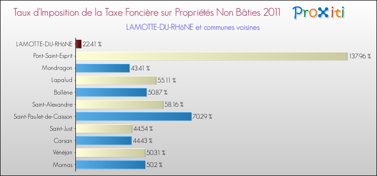 Taux d'imposition de la taxe foncière sur les immeubles et terrains non batis 2011 pour LAMOTTE-DU-RHôNE et les communes proches Comparaison des taux d'imposition de la taxe foncière sur les immeubles et terrains non batis 2011 pour LAMOTTE-DU-RHôNE et les communes voisines