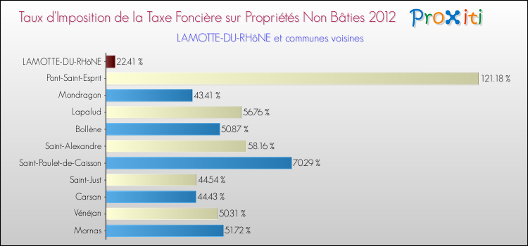 Taux d'imposition de la taxe foncière sur les immeubles et terrains non batis 2012 pour LAMOTTE-DU-RHôNE et les communes proches Comparaison des taux d'imposition de la taxe foncière sur les immeubles et terrains non batis 2012 pour LAMOTTE-DU-RHôNE et les communes voisines