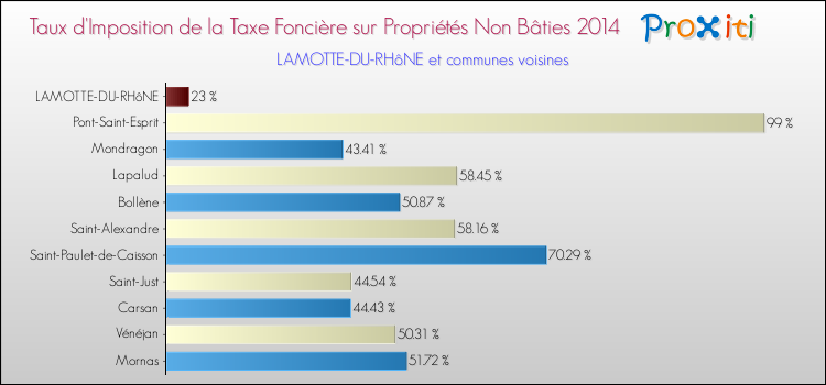 Taux d'imposition de la taxe foncière sur les immeubles et terrains non batis 2014 pour LAMOTTE-DU-RHôNE et les communes proches Comparaison des taux d'imposition de la taxe foncière sur les immeubles et terrains non batis 2014 pour LAMOTTE-DU-RHôNE et les communes voisines
