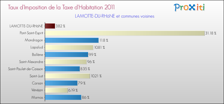 Taux d'imposition de la taxe d'habitation 2011 pour LAMOTTE-DU-RHôNE et les communes proches Comparaison des taux d'imposition de la taxe d'habitation 2011 pour LAMOTTE-DU-RHôNE et les communes voisines