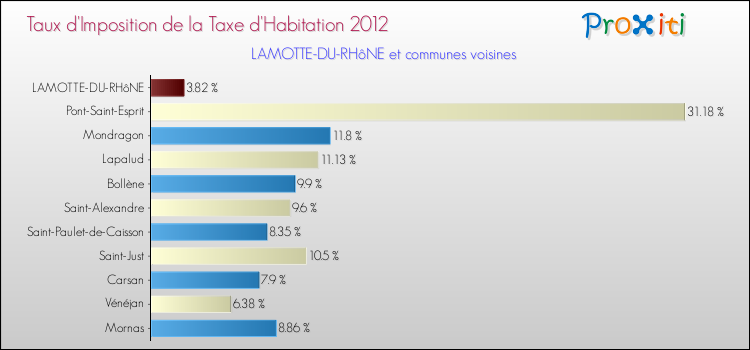 Taux d'imposition de la taxe d'habitation 2012 pour LAMOTTE-DU-RHôNE et les communes proches Comparaison des taux d'imposition de la taxe d'habitation 2012 pour LAMOTTE-DU-RHôNE et les communes voisines