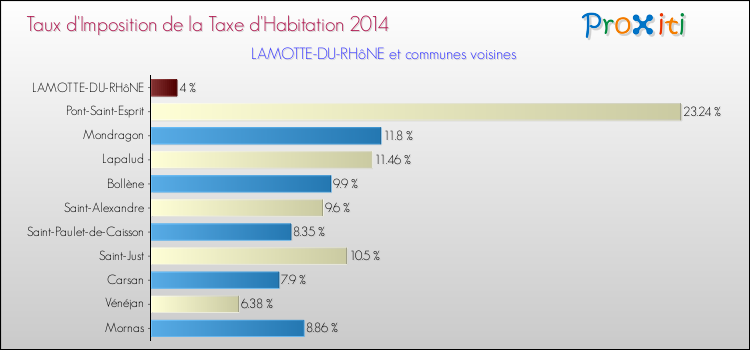 Taux d'imposition de la taxe d'habitation 2014 pour LAMOTTE-DU-RHôNE et les communes proches Comparaison des taux d'imposition de la taxe d'habitation 2014 pour LAMOTTE-DU-RHôNE et les communes voisines