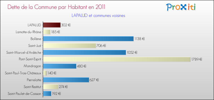Dette par habitant de la commune en 2011 pour LAPALUD et les communes proches Comparaison de la dette par habitant de la commune en 2011 pour LAPALUD et les communes voisines