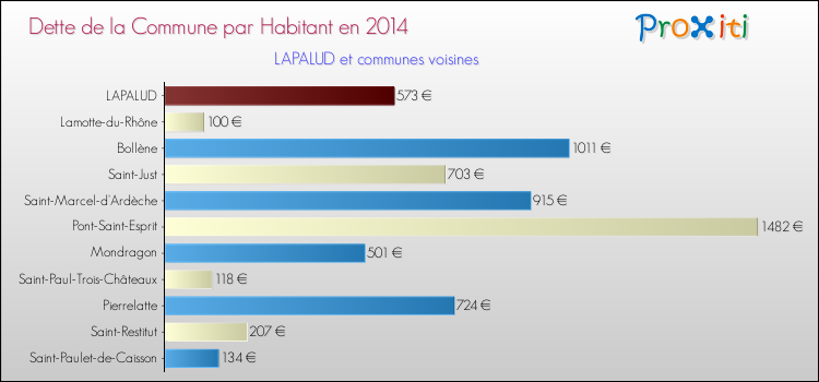Dette par habitant de la commune en 2014 pour LAPALUD et les communes proches Comparaison de la dette par habitant de la commune en 2014 pour LAPALUD et les communes voisines