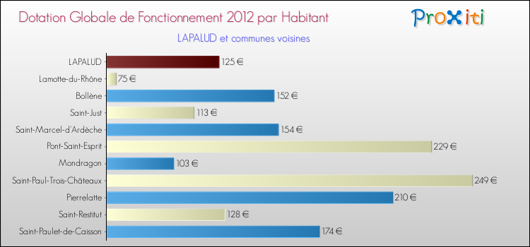 Montant des dotations globales de fonctionnement DGF par Habitant pour LAPALUD et les communes proches Comparaison des des dotations globales de fonctionnement DGF par habitant pour LAPALUD et les communes voisines