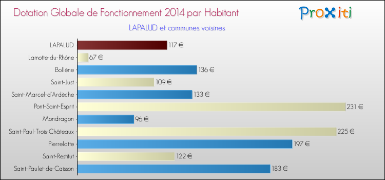 Montant des dotations globales de fonctionnement DGF par Habitant pour LAPALUD et les communes proches en 2014. Comparaison des des dotations globales de fonctionnement DGF par habitant pour LAPALUD et les communes voisines en 2014.