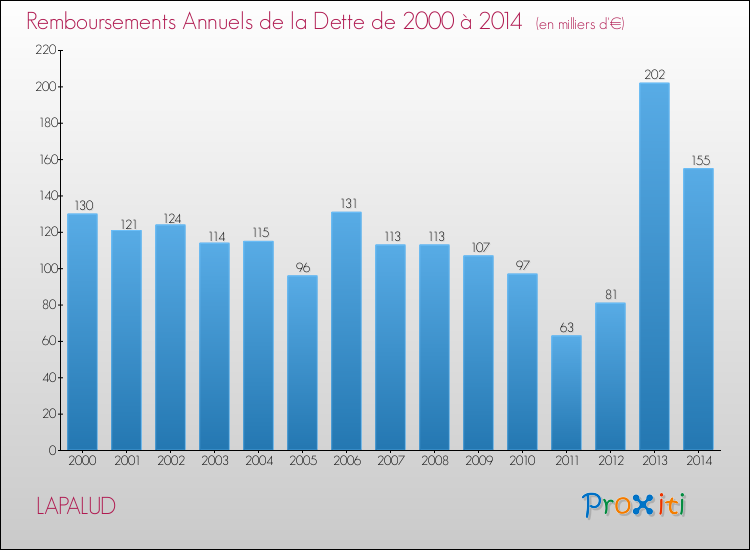 Evolution de l'annuité de la dette pour la commune de LAPALUD de 2000 à 2014 Annuités de la dette pour LAPALUD de 2000 à 2014