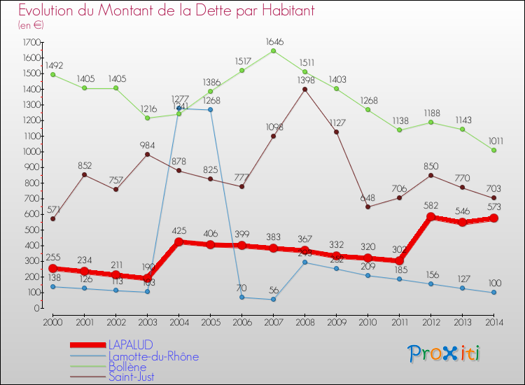 Evolution de la dette par habitant pour la commune de LAPALUD et les communes proches de 2000 à 2014 Comparaison de la dette par habitant pour LAPALUD et les communes voisines de 2000 à 2014