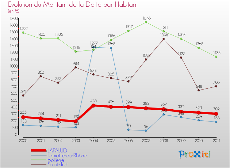 Evolution de la dette par habitant pour la commune de LAPALUD et les communes proches Comparaison de la dette par habitant pour LAPALUD et les communes voisines
