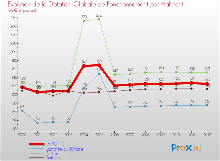 Evolution et montant de la dotation globale de fonctionnement par Habitant pour LAPALUD et les communes proches Comparaison des dotations globales de fonctionnement par habitant pour LAPALUD et les communes voisines