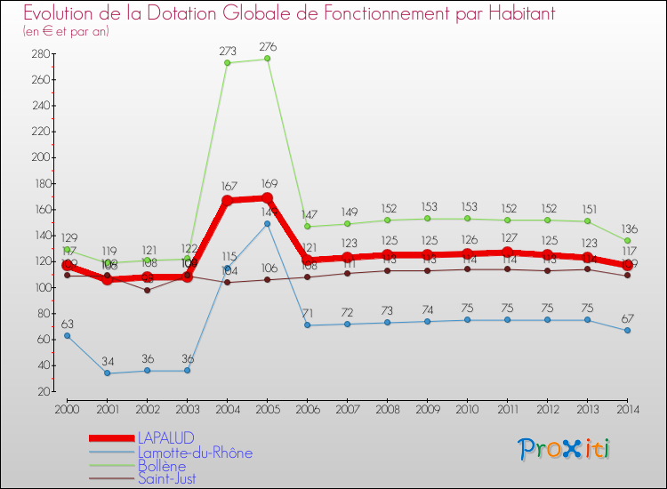 Evolution et montant de la dotation globale de fonctionnement par Habitant pour LAPALUD et les communes proches de 2000 à 2014. Comparaison des dotations globales de fonctionnement par habitant pour LAPALUD et les communes voisines de 2000 à 2014.