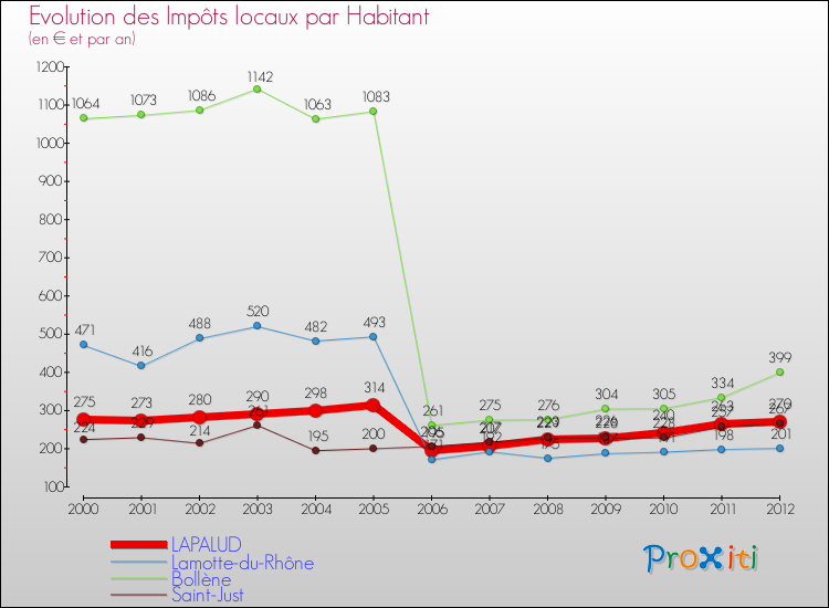 Evolution et montant des impôts locaux par Habitant pour LAPALUD et les communes proches Comparaison des impôts locaux par habitant pour LAPALUD et les communes voisines