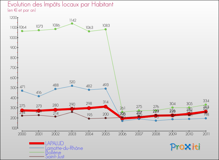 Evolution et montant des impôts locaux par Habitant pour LAPALUD et les communes proches Comparaison des impôts locaux par habitant pour LAPALUD et les communes voisines