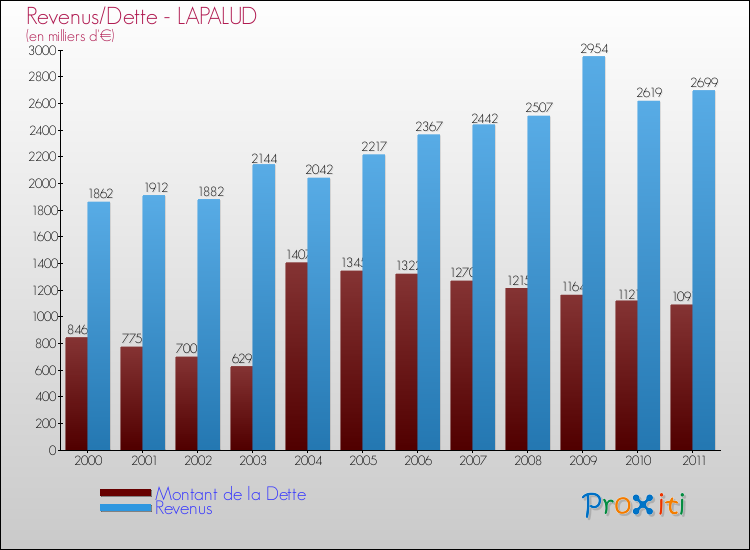 Evolution comparée de la dette et des revenus pour la commune de LAPALUD de 2000 à 2011 Comparaison de la dette et des revenus pour LAPALUD de 2000 à 2011