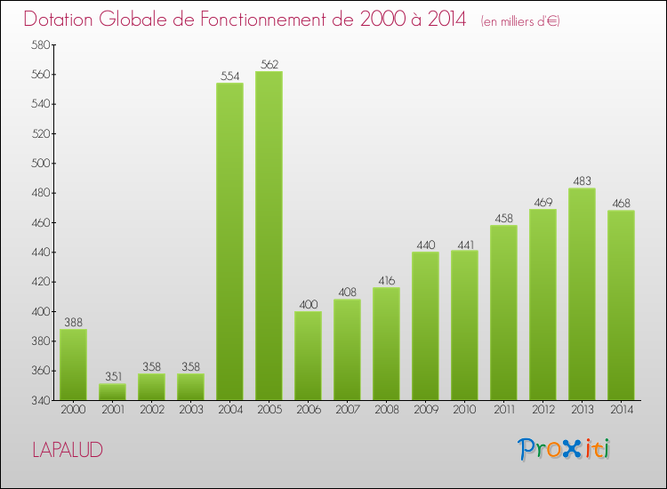 Evolution du montant de la Dotation Globale de Fonctionnement pour la commune de LAPALUD de 2000 à 2014 Evolution du montant de la Dotation Globale de Fonctionnement pour LAPALUD de 2000 à 2014