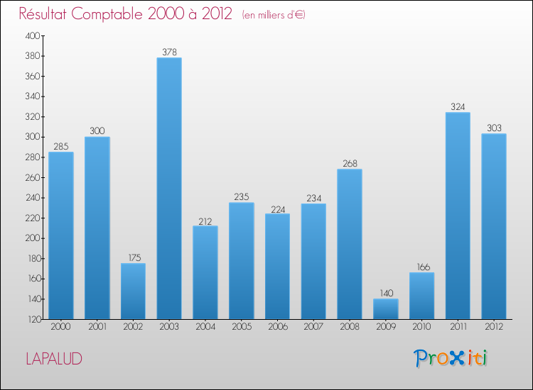 Evolution du résultat comptable pour la commune de LAPALUD de 2000 à 2012 Evolution du résultat comptable pour LAPALUD de 2000 à 2012