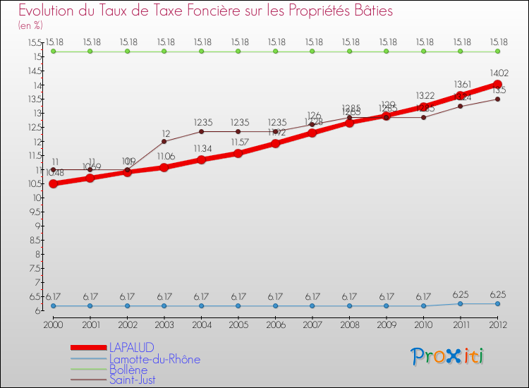 Evolution du taux de la taxe foncière sur le bati pour LAPALUD et les communes proches de 2000 à 2012 Comparaison des taux de taxe foncière sur le bati pour LAPALUD et les communes voisines de 2000 à 2012