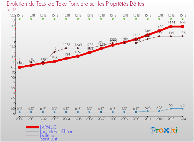 Evolution du taux de la taxe foncière sur le bati pour LAPALUD et les communes proches de 2000 à 2014 Comparaison des taux de taxe foncière sur le bati pour LAPALUD et les communes voisines de 2000 à 2014