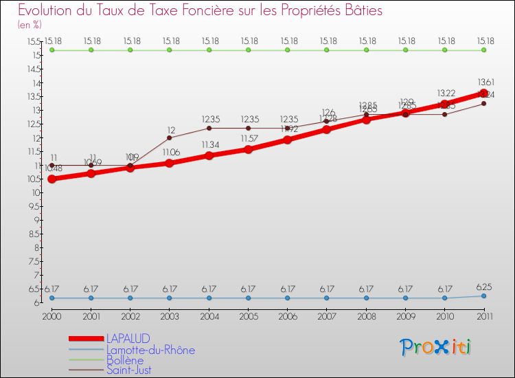 Evolution du taux de la taxe foncière sur le bati pour LAPALUD et les communes proches Comparaison des taux de taxe foncière sur le bati pour LAPALUD et les communes voisines