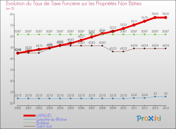 Evolution du taux de la taxe foncière sur les immeubles et terrains non batis pour LAPALUD et les communes proches de 2000 à 2014 Comparaison des taux de la taxe foncière sur les immeubles et terrains non batis pour LAPALUD et les communes voisines de 2000 à 2014
