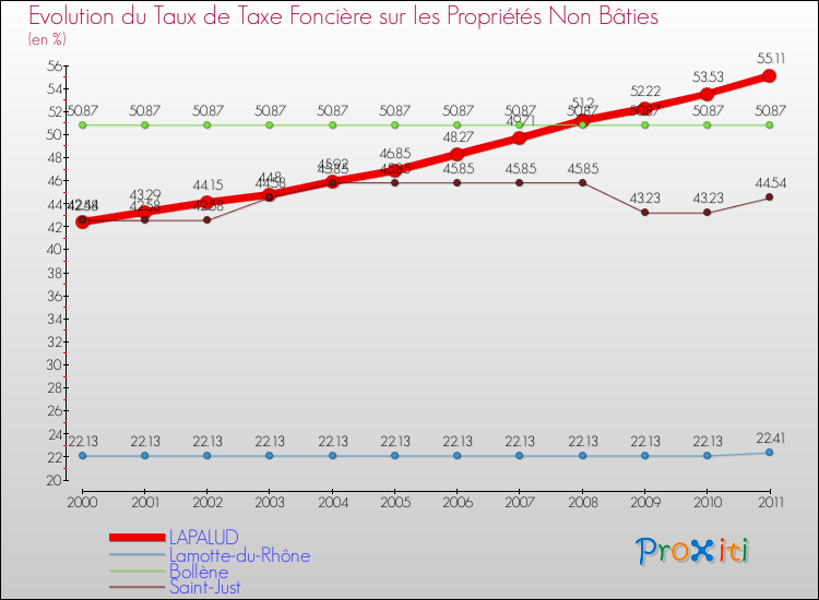 Evolution du taux de la taxe foncière sur les immeubles et terrains non batis pour LAPALUD et les communes proches Comparaison des taux de la taxe foncière sur les immeubles et terrains non batis pour LAPALUD et les communes voisines