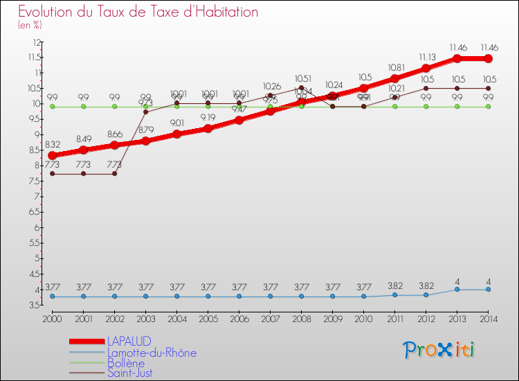 Evolution du taux de la taxe d'habitation pour LAPALUD et les communes proches de 2000 à 2014 Comparaison des taux de la taxe d'habitation pour LAPALUD et les communes voisines de 2000 à 2014