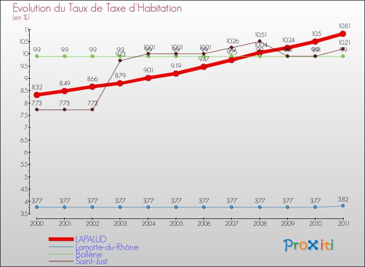 Evolution du taux de la taxe d'habitation pour LAPALUD et les communes proches Comparaison des taux de la taxe d'habitation pour LAPALUD et les communes voisines