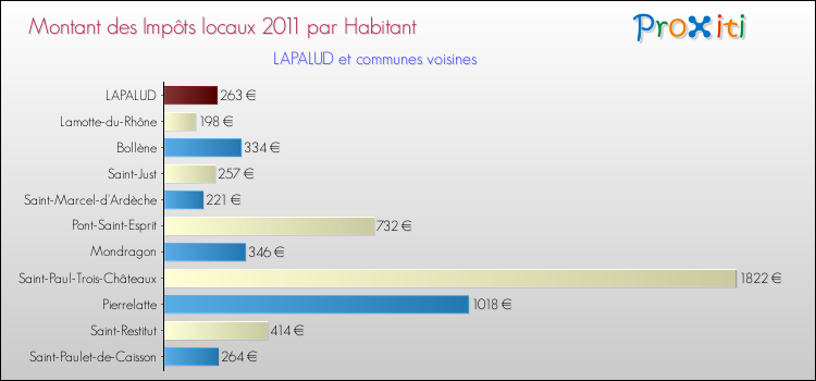 Montant des impôts locaux par Habitant pour LAPALUD et les communes proches Comparaison des impôts locaux par habitant pour LAPALUD et les communes voisines