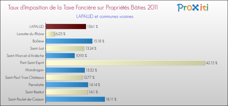 Taux d'imposition de la taxe foncière sur le bati 2011 pour LAPALUD et les communes proches Comparaison des taux d'imposition de la taxe foncière sur le bati 2011 pour LAPALUD et les communes voisines