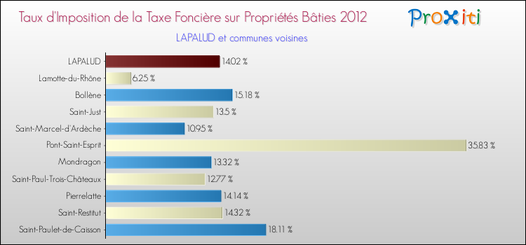 Taux d'imposition de la taxe foncière sur le bati 2012 pour LAPALUD et les communes proches Comparaison des taux d'imposition de la taxe foncière sur le bati 2012 pour LAPALUD et les communes voisines