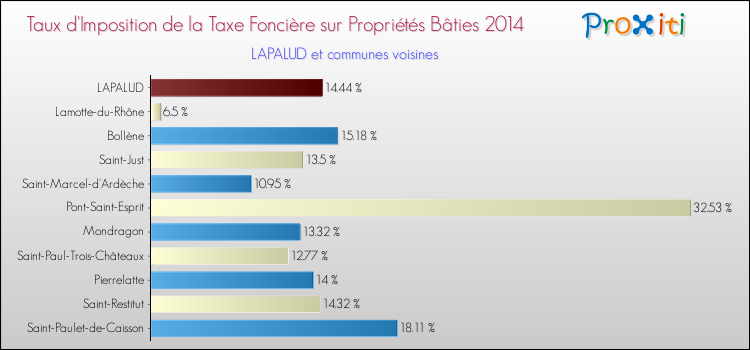 Taux d'imposition de la taxe foncière sur le bati 2014 pour LAPALUD et les communes proches Comparaison des taux d'imposition de la taxe foncière sur le bati 2014 pour LAPALUD et les communes voisines