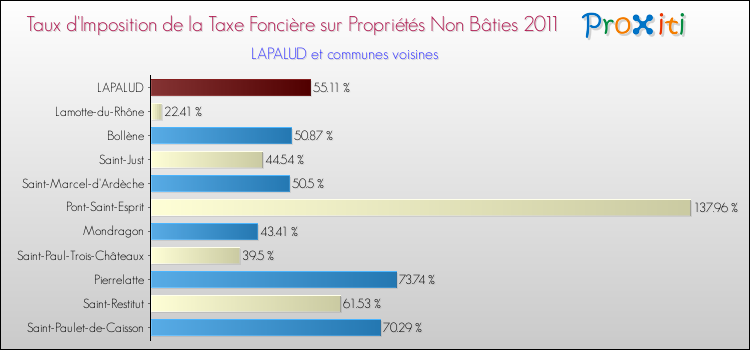 Taux d'imposition de la taxe foncière sur les immeubles et terrains non batis 2011 pour LAPALUD et les communes proches Comparaison des taux d'imposition de la taxe foncière sur les immeubles et terrains non batis 2011 pour LAPALUD et les communes voisines