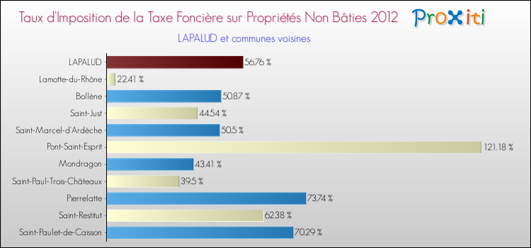Taux d'imposition de la taxe foncière sur les immeubles et terrains non batis 2012 pour LAPALUD et les communes proches Comparaison des taux d'imposition de la taxe foncière sur les immeubles et terrains non batis 2012 pour LAPALUD et les communes voisines