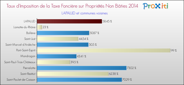 Taux d'imposition de la taxe foncière sur les immeubles et terrains non batis 2014 pour LAPALUD et les communes proches Comparaison des taux d'imposition de la taxe foncière sur les immeubles et terrains non batis 2014 pour LAPALUD et les communes voisines