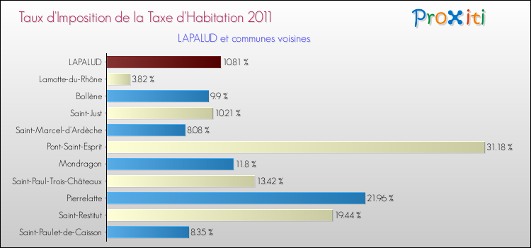 Taux d'imposition de la taxe d'habitation 2011 pour LAPALUD et les communes proches Comparaison des taux d'imposition de la taxe d'habitation 2011 pour LAPALUD et les communes voisines