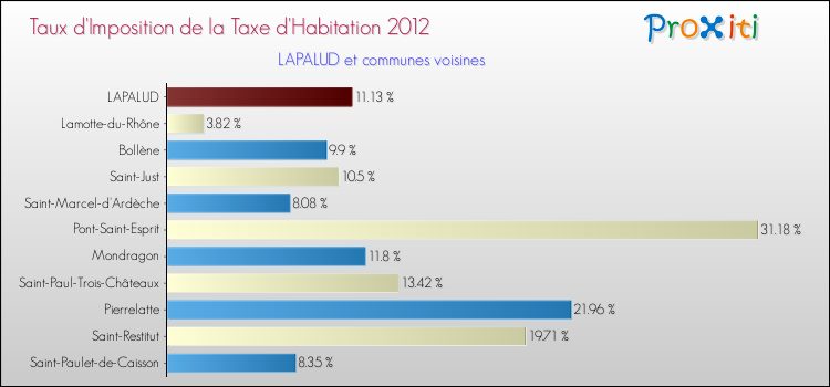 Taux d'imposition de la taxe d'habitation 2012 pour LAPALUD et les communes proches Comparaison des taux d'imposition de la taxe d'habitation 2012 pour LAPALUD et les communes voisines