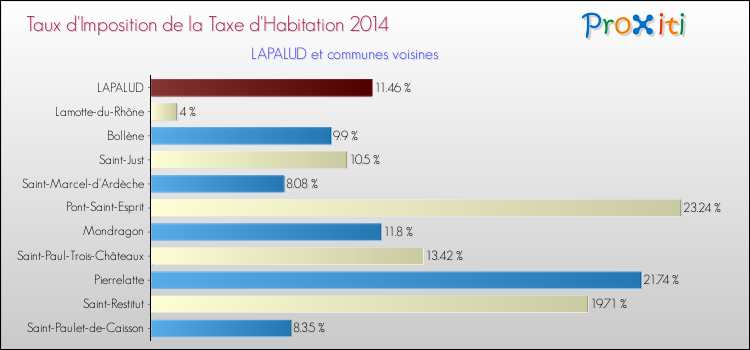 Taux d'imposition de la taxe d'habitation 2014 pour LAPALUD et les communes proches Comparaison des taux d'imposition de la taxe d'habitation 2014 pour LAPALUD et les communes voisines