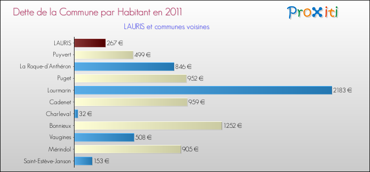 Dette par habitant de la commune en 2011 pour LAURIS et les communes proches Comparaison de la dette par habitant de la commune en 2011 pour LAURIS et les communes voisines