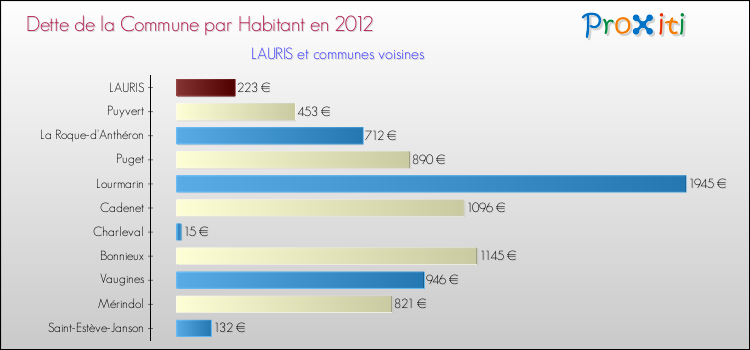Dette par habitant de la commune en 2012 pour LAURIS et les communes proches Comparaison de la dette par habitant de la commune en 2012 pour LAURIS et les communes voisines