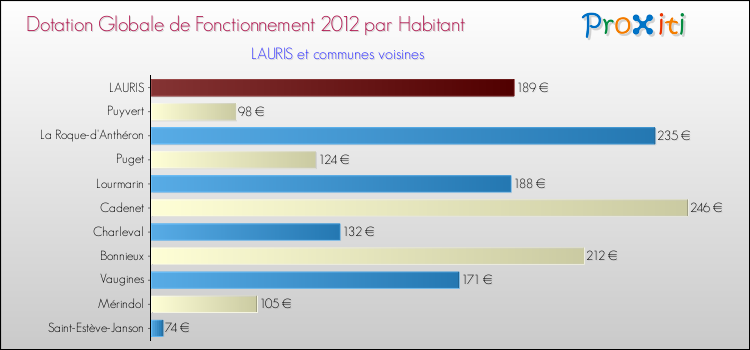 Montant des dotations globales de fonctionnement DGF par Habitant pour LAURIS et les communes proches Comparaison des des dotations globales de fonctionnement DGF par habitant pour LAURIS et les communes voisines