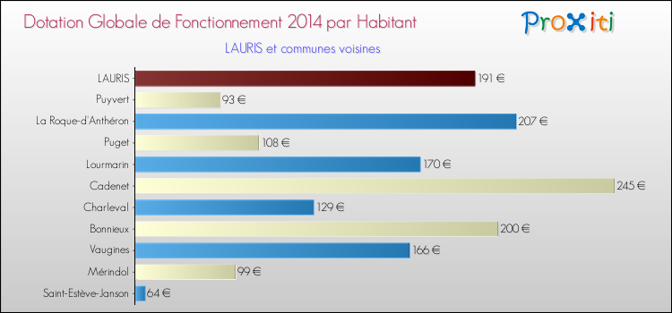 Montant des dotations globales de fonctionnement DGF par Habitant pour LAURIS et les communes proches en 2014. Comparaison des des dotations globales de fonctionnement DGF par habitant pour LAURIS et les communes voisines en 2014.