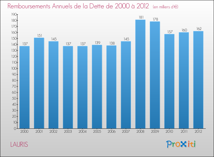 Evolution de l'annuité de la dette pour la commune de LAURIS de 2000 à 2012 Annuités de la dette pour LAURIS de 2000 à 2012