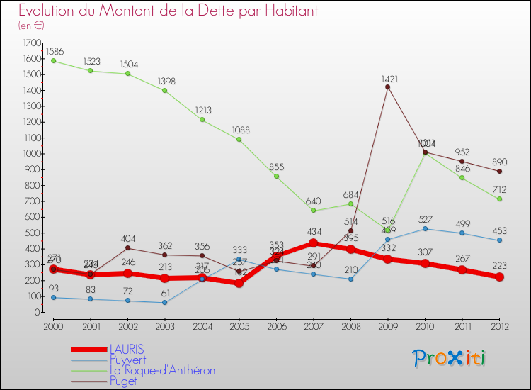 Evolution de la dette par habitant pour la commune de LAURIS et les communes proches de 2000 à 2012 Comparaison de la dette par habitant pour LAURIS et les communes voisines de 2000 à 2012