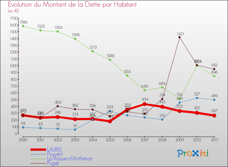 Evolution de la dette par habitant pour la commune de LAURIS et les communes proches Comparaison de la dette par habitant pour LAURIS et les communes voisines