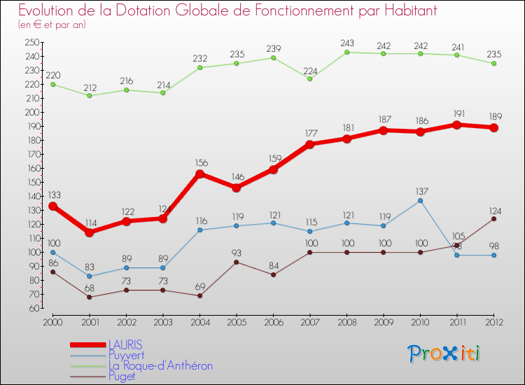Evolution et montant de la dotation globale de fonctionnement par Habitant pour LAURIS et les communes proches Comparaison des dotations globales de fonctionnement par habitant pour LAURIS et les communes voisines