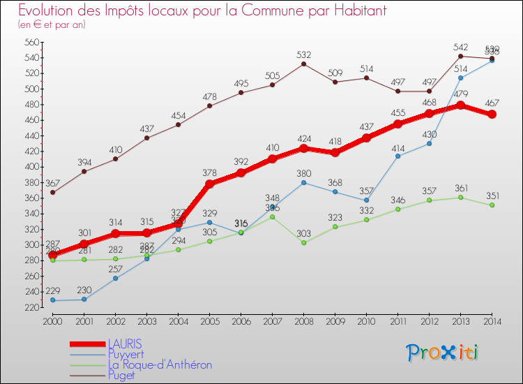 Evolution et montant des impôts locaux par Habitant pour LAURIS et les communes proches de 2000 à 2014 Comparaison des impôts locaux par habitant pour LAURIS et les communes voisines de 2000 à 2014