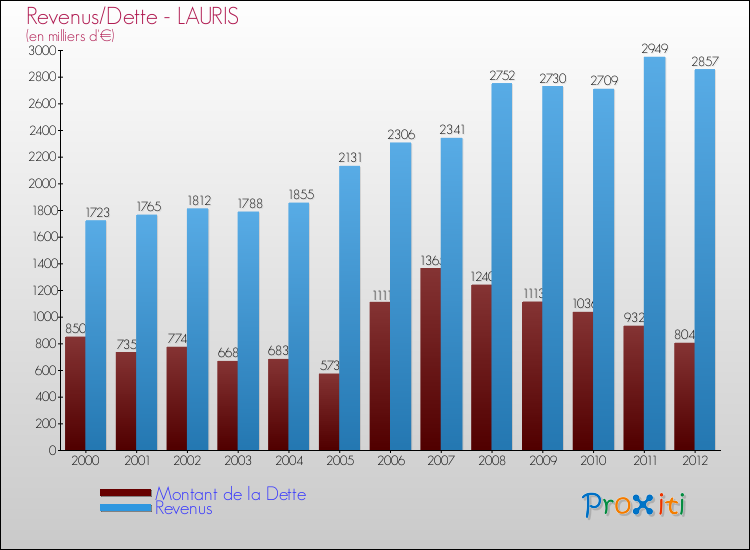 Evolution comparée de la dette et des revenus pour la commune de LAURIS de 2000 à 2012 Comparaison de la dette et des revenus pour LAURIS de 2000 à 2012